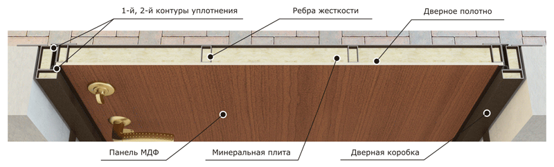 Конструкция металлических дверей